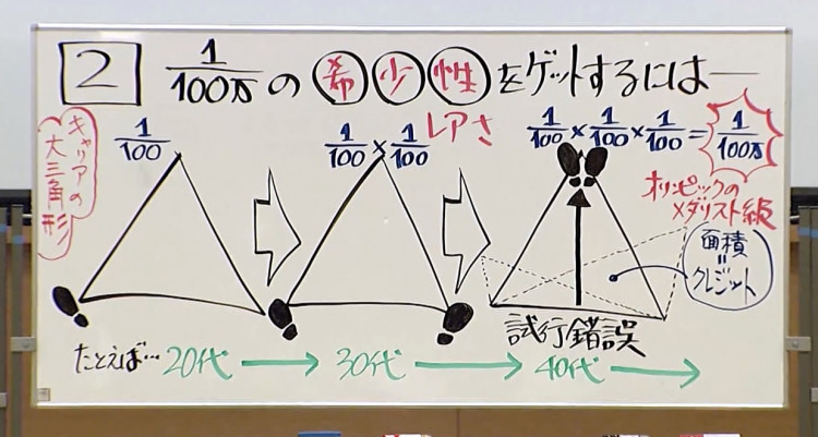 藤原和博先生のキャリアの三角性(GLOBIS知見禄より)