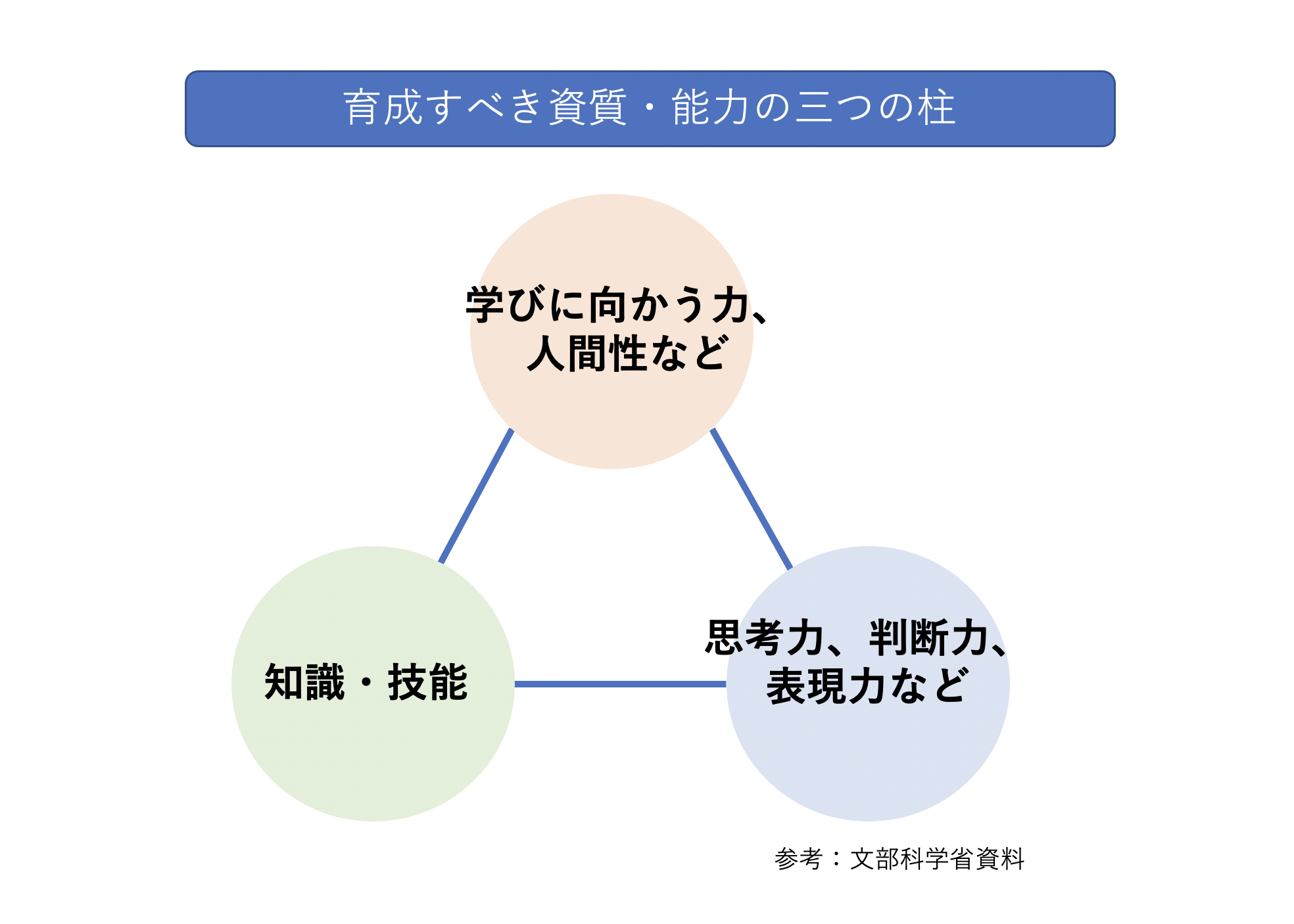 学習指導要領改訂でますます注目される 生きる力 スポーツとsdgsの観点から考えてみました Laxic